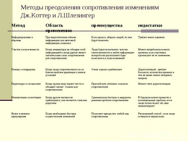 Способы преодоления сопротивления изменениям. Методы преодоления сопротивления организационным изменениям. Методы преодоления сопротивления изменениям Коттер. Сопротивление способ изменения.