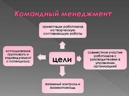 Управленческие ориентации