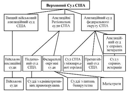 Иерархия сша
