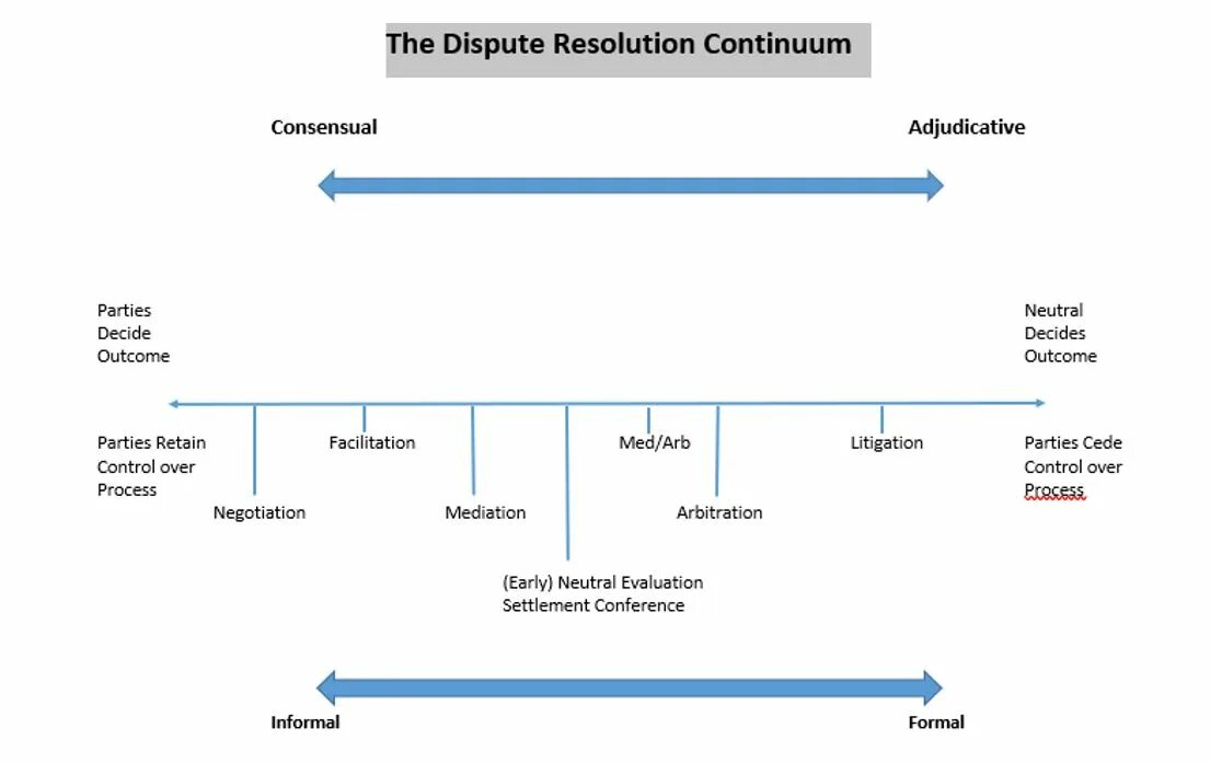 Much dispute. Dispute resolution method. alternative dispute resolution types. alternative dispute resolution. resolution of legal disputes.