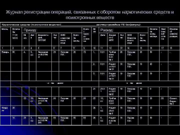 Ведение журнала по наркотикам. Журнал регистрации наркотических веществ. Пример ведения журнала по наркотикам. Ведение журнала по прекурсорам. Ведение журнала прекурсоров