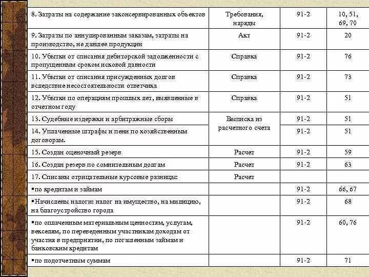 Расходы по содержанию цеха проводка. Списание расходов проводка. Списаны затраты проводка. Списаны расходы по аннулированному заказу. Израсходованы материалы на производство