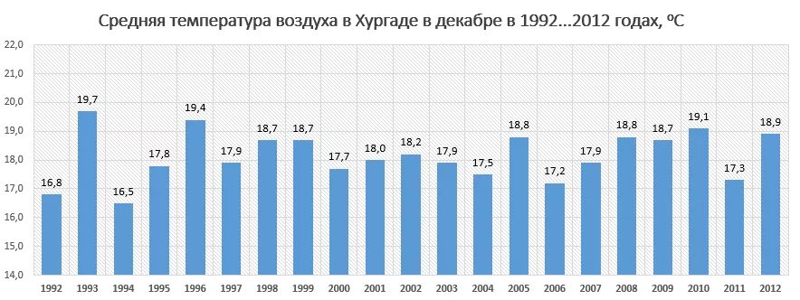 Погода в хургаде в июле. Средняя температура в Хургаде. Средняя температура в Сочи. Средняя температура воздуха в Сочи в декабре. Средняя температура в Сочи по месяцам.