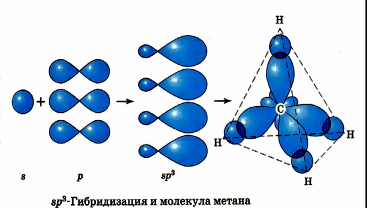 Sp3 sp2 sp гибридизация. Сигма связь перекрывание орбиталей. Перекрывание 2 sp3 орбиталей. Sp3 гибридизация углерода. Sp2 и sp3 гибридизация углерода.