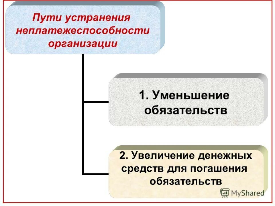 Уменьшение обязательств предприятия. Виды неплатежеспособности организации. понятие и признаки неплатежеспособности предприятия. неплатежеспособность может быть. пути решения неплатежеспособности организации.