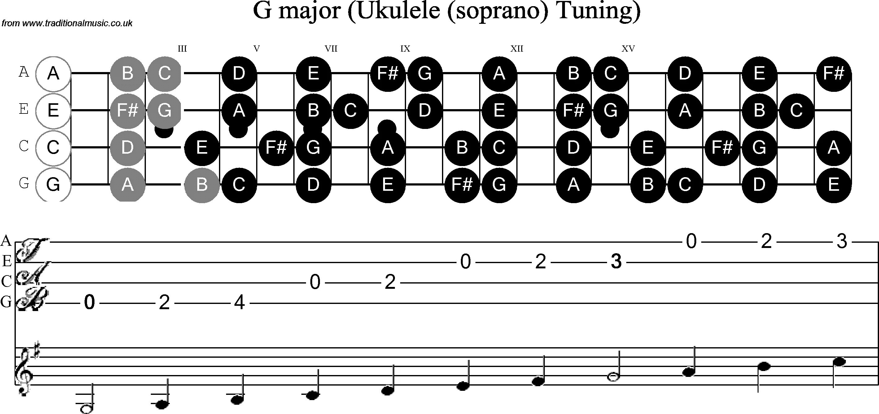 Ноты на грифе укулеле сопрано. Пентатоника на укулеле. Укулеле сопрано струны Ноты. E Minor пентатоника.