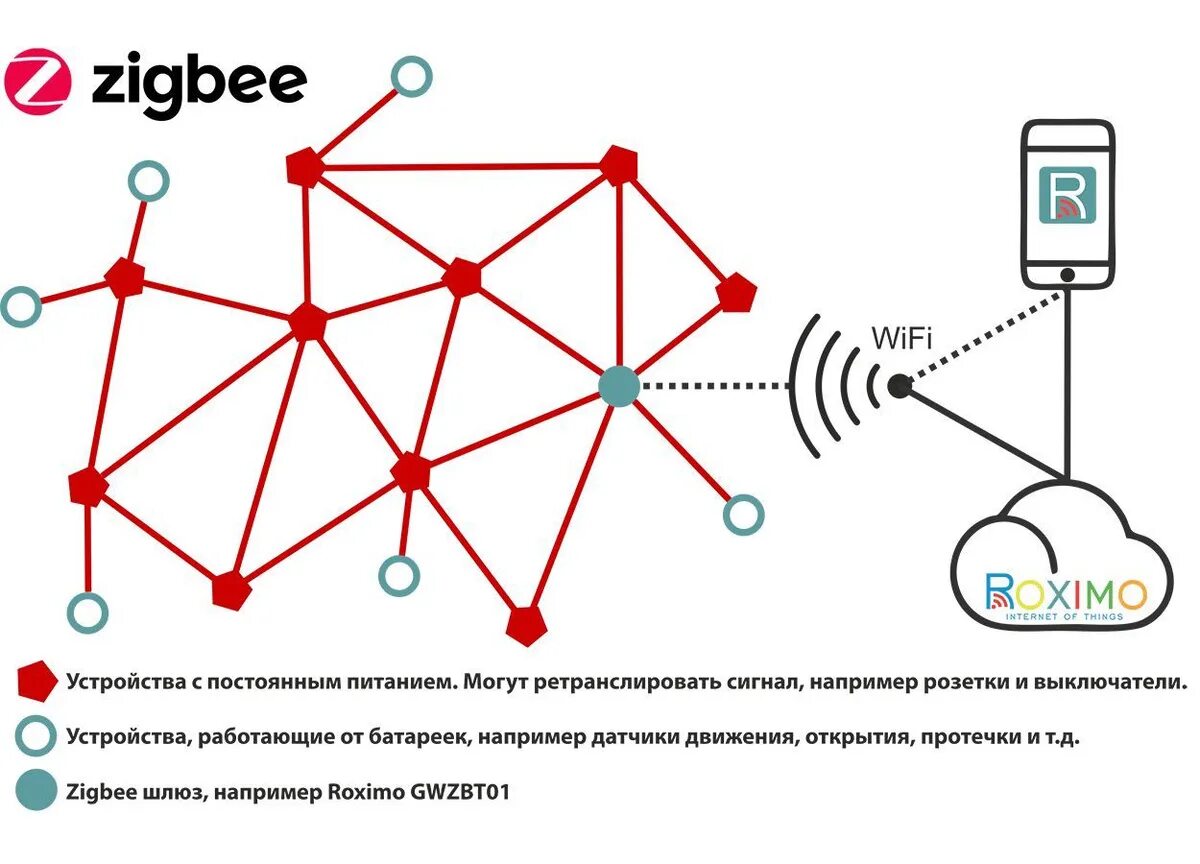 Что значит zigbee. Zigbee 3.0 дальность. сеть zigbee mesh. zigbee топология. сетевая топология mesh zigbee.