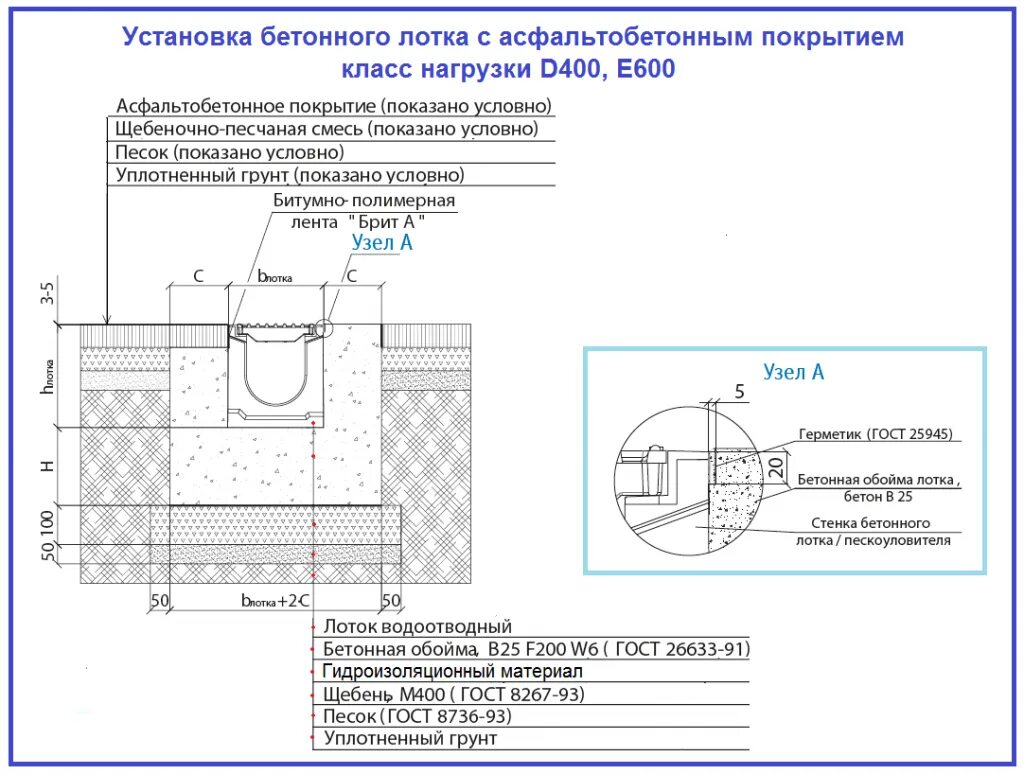 Устройство бетонного лотка. Узел установки бетонного лотка. Укладка ж/б водоотводных лотков узел. Схема установки бетонных лотков. Узел установки бетонных водоотводных лотков.