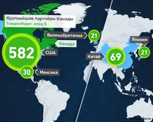 Карта торговых партнеров. Экономические партнеры Канады. Импорт Канады. Экспорт Канады. Внешнеэкономические связи США И Канады.