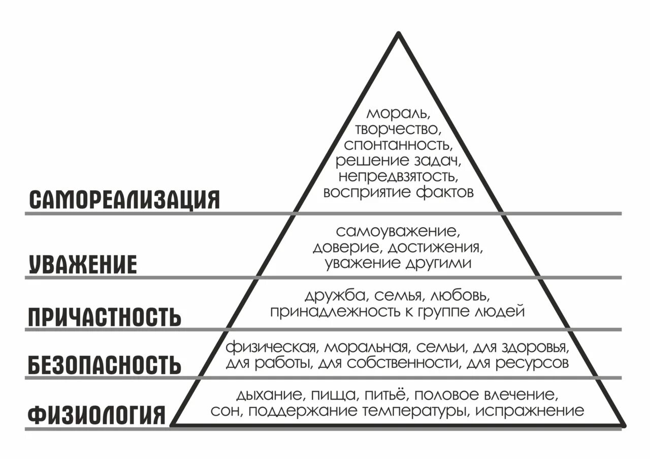 Пирамида потребностей человека по Маслоу. Пирамида потребностей Абрахама Маслова. Абрахам Маслоу мотивация пирамида. Пирамида Маслоу физиологические потребности.