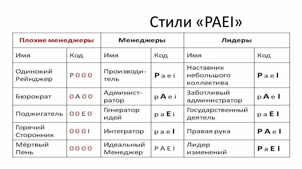 Paei тест расшифровка. Стили менеджмента по Адизесу paei. Paei Генератор идей. Ицхак Адизес paei. Стили управления paei.