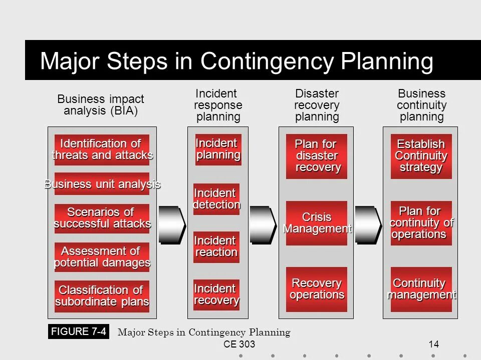 Planning steps. Contingency Plan. Business Continuity Plan. Пример Disaster Plan. Disaster Recovery Plan.