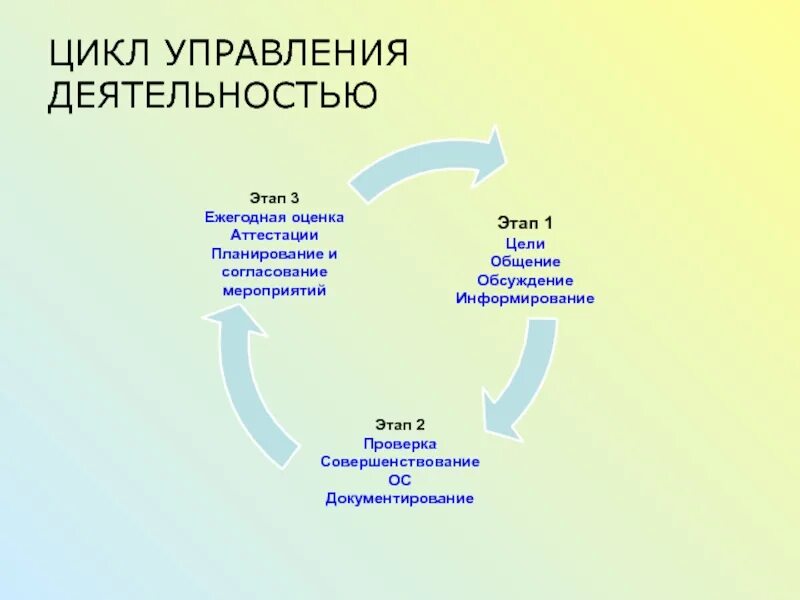 Установите последовательность компонентов управленческого цикла. Стадии управленческого цикла. Цикл управленческой деятельности. Этапы управленческого цикла. Управленческий цикл предприятия.