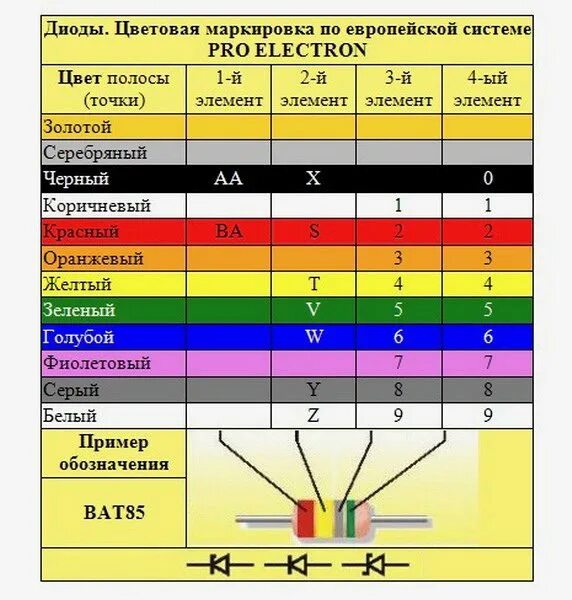 Как узнать диод. СМД стеклянные стабилитроны цветовая маркировка. СМД диоды маркировка цветовая. Маркировка диодов д9 в стеклянном корпусе. Стабилитроны номиналы таблица.