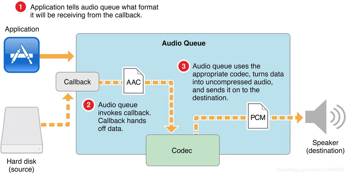 Codec data