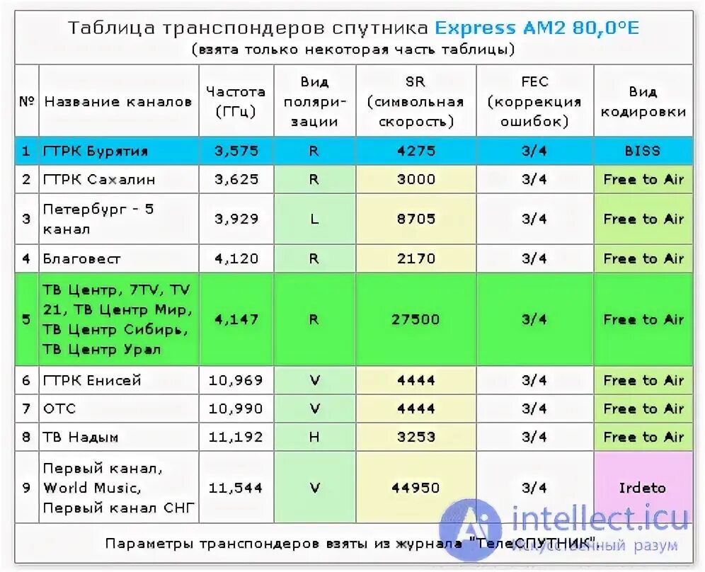 Таблица частот 2025. Таблица частот спутниковых каналов. таблица спутниковых частот. таблица частот спутникового телевидения с последними изменениями. частота спутниковых каналов 80 градусов.