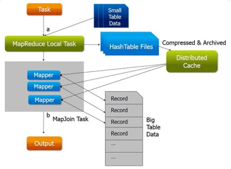 Hive table