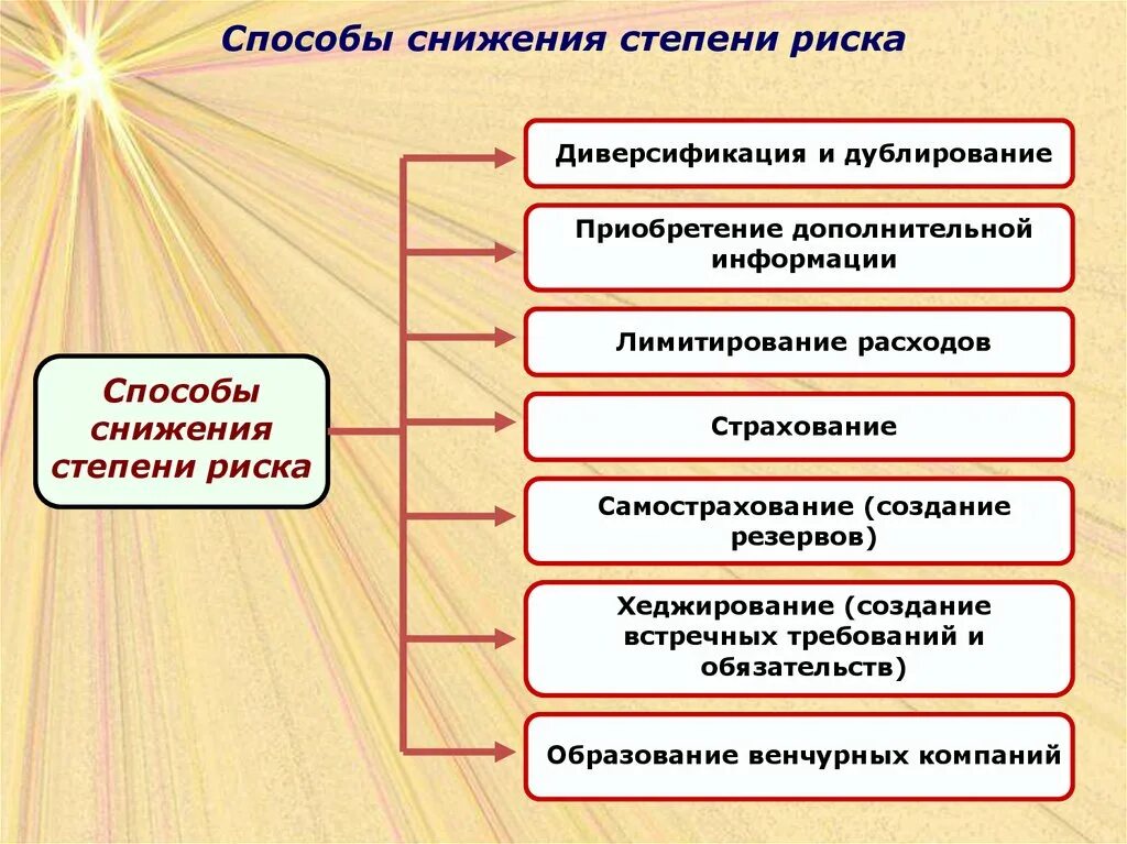 Методы управления рисками снижение