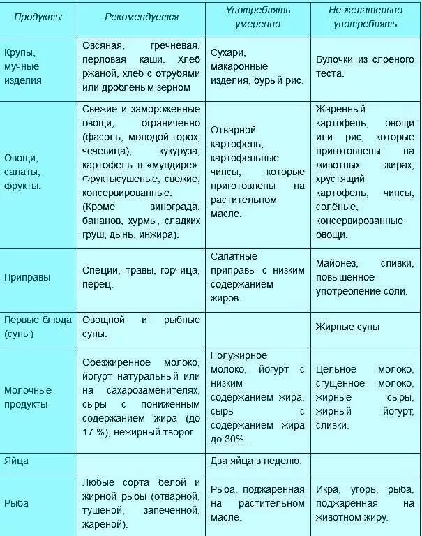 Какие продукты можно при повышенном. Питание при повышенном сахаре у беременных. какие продукты нельзя есть при повышенном сахаре в крови список. что можно при высоком сахаре список продуктов. диета при повышенном сахаре в крови у женщин меню.