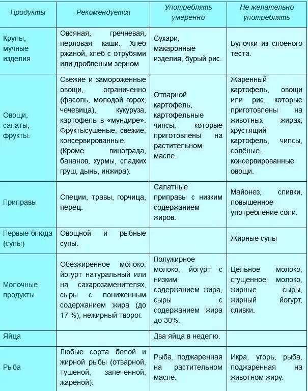 Диета при повышенном сахаре. Диета при повышенном сахаре в крови. Диета при высоком сахаре. Жиета при повышеннлм Махаре. Продукты повышающие сахар в крови у мужчин