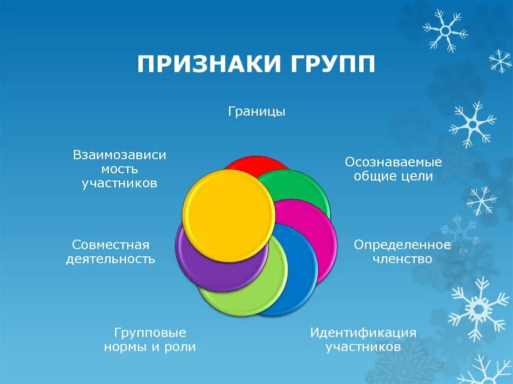 Признаки группы. Признаки социальной группы. Социал ныегруппы признаки. Основные признаки социальной группы. Признаки группы психология