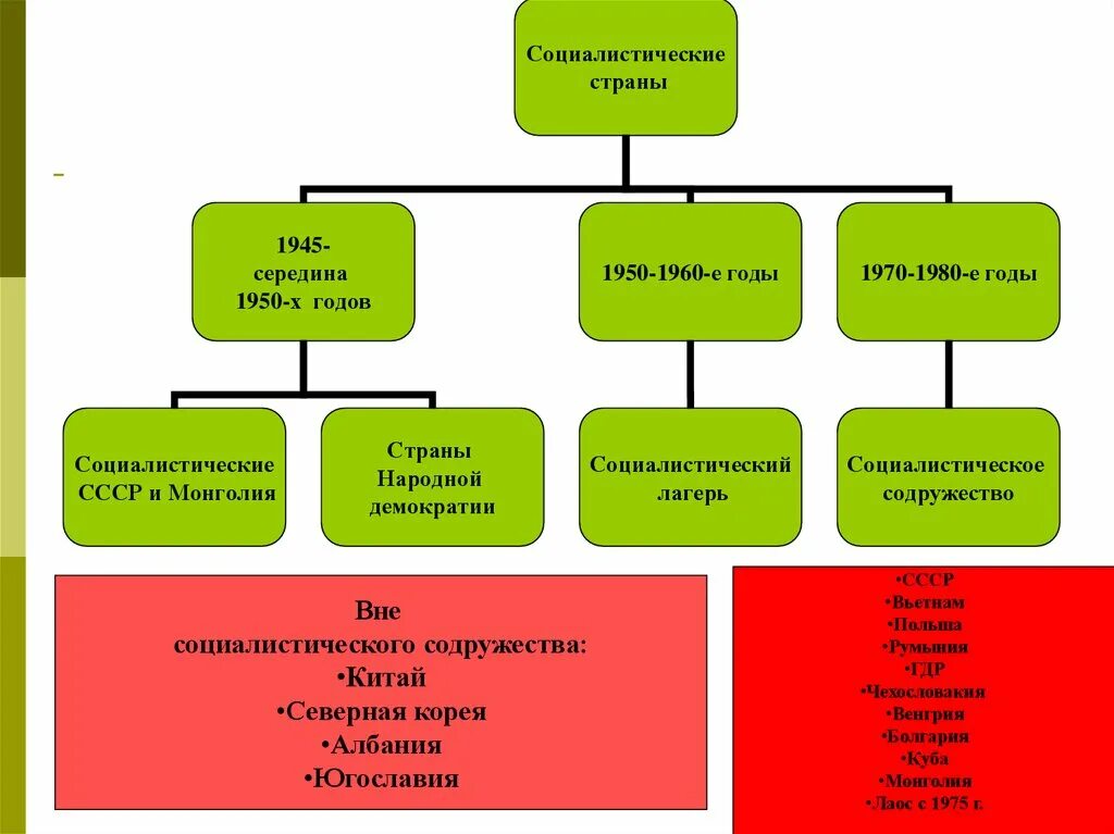 Социалистические страны 1950. Социалистические страны 1960. Мировая система социализма. Социалистической страны 1945 год.