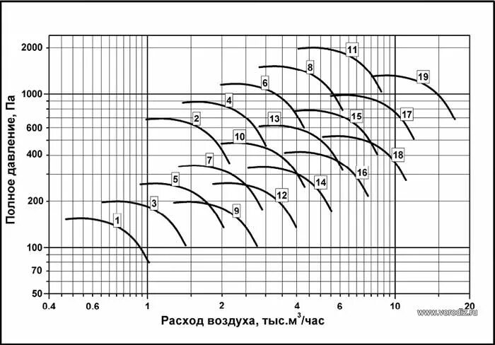 вр 80-75 №8 d=0,95dном схема 1 (5. 15 1. технические характеристики вентилятора вр 80-75-8. вентилятор вр 80-75-3,15-о-2,2/3000-л0. вр-80-75-10 технические характеристики график.