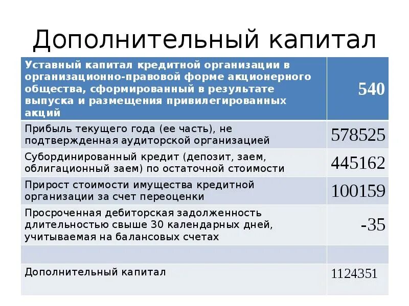 Источник добавочного капитала. Состав дополнительного капитала. Дополнительный капитал это. Собственный капитал дополнительный капитал. Основной и дополнительный капитал.