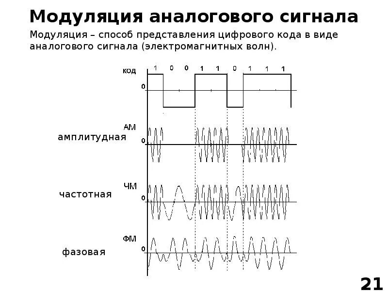 Характеристики модуляций. Сигнал с коэффициентом модуляции 120%. Частотно модулированный сигнал график. Амплитудная модуляция цифрового сигнала. Модуляция сигнала меандром.