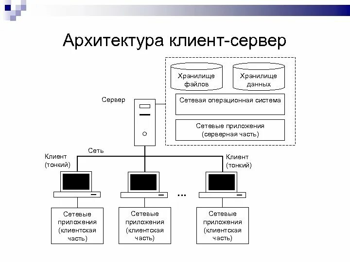 Архитектура файл-сервер и клиент-сервер. ИС на основе архитектуры файл-сервер. ИС на основе архитектуры клиент-сервер. Трехзвенная (многозвенная) архитектура "клиент – сервер".