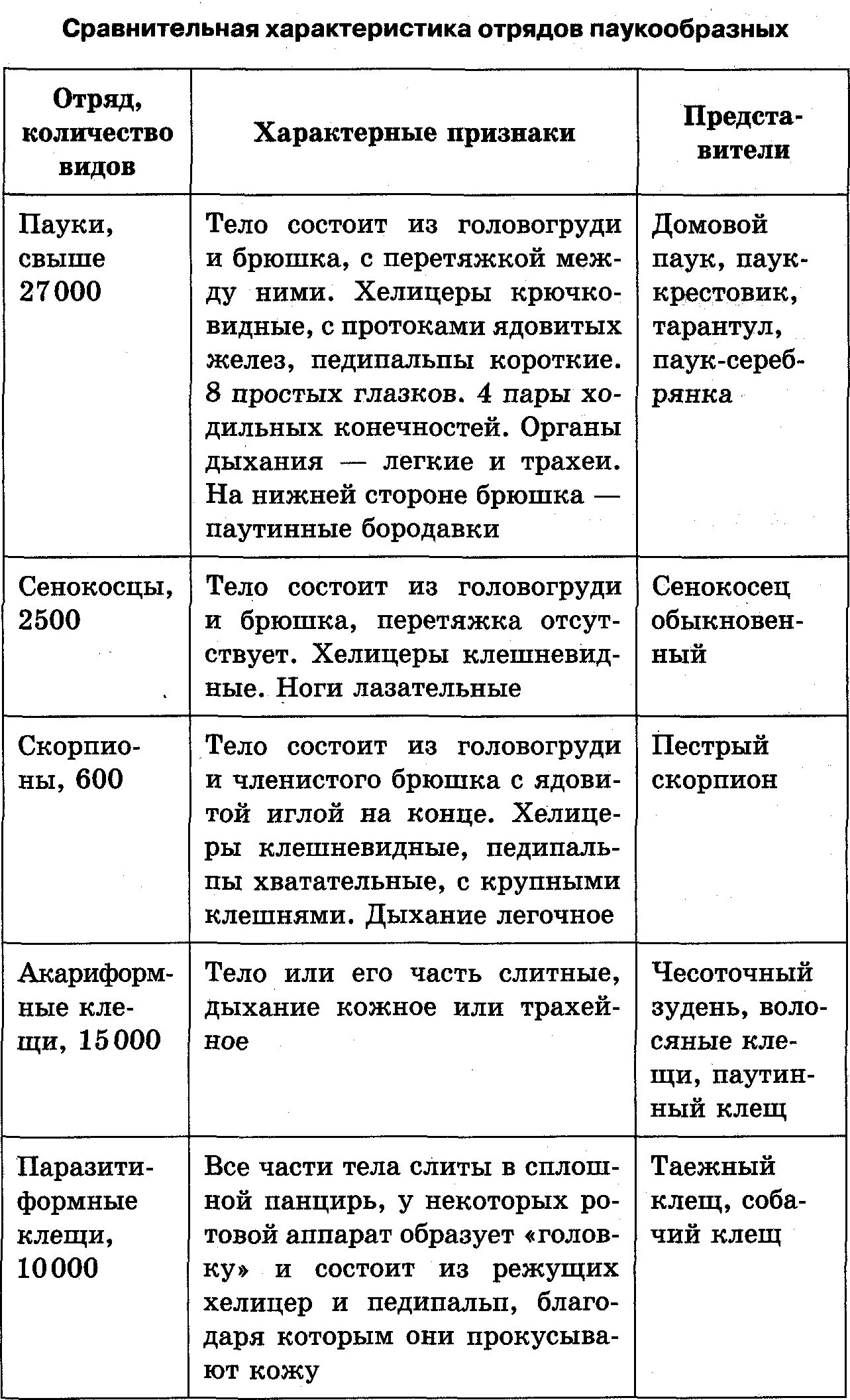 Сравнительная таблица отрядов насекомых. Таблица паукообразные 7 класс. отряды паукообразных таблица. сравнительная характеристика паукообразных таблица 7 класс биология. сравнительная характеристика отрядов ракообразных.