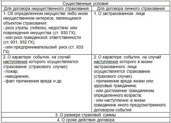 Существенные условия различия. Существенные условия договора страхования таблица. Существенные условия договора. Договоры имущественного и личного страхования таблица. Существенные условия имущественный договор.