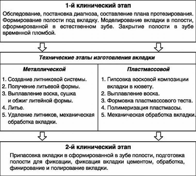 Прямой способ изготовления вкладок. Клинико лабораторные методы изготовления вкладок. Клинические этапы изготовления вкладки. Клинико-лабораторные этапы изготовления вкладок прямым методом.