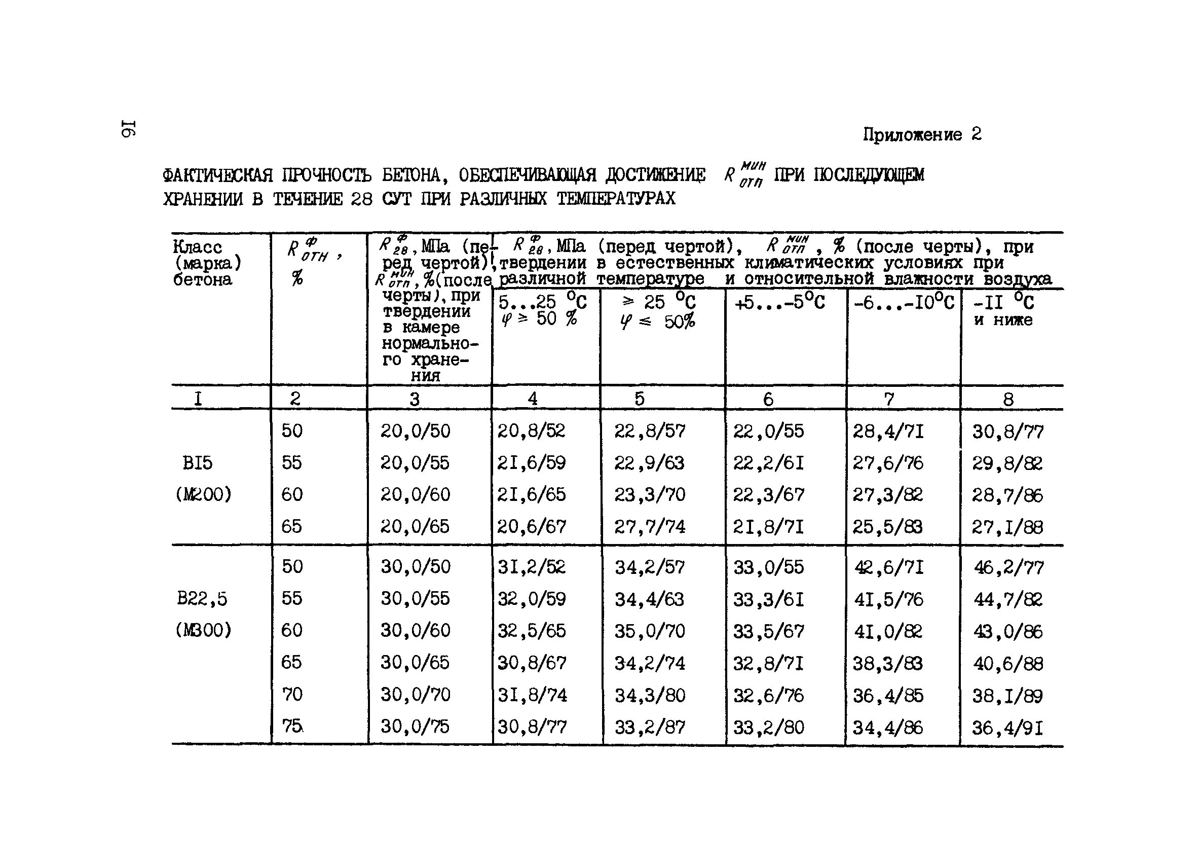 Отпускная прочность бетона b40. Прочность бетона на сжатие на 28 сутки. Б7,5 бетон на 28 сутки прочность. Нормируемый класс прочности бетона.