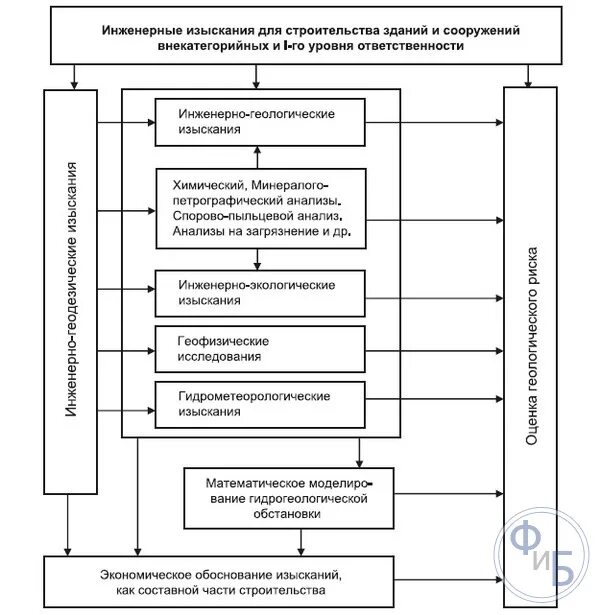 Схема изысканий. Состав инженерно-экологических изысканий. технологическая схема инженерно-геологических изысканий. схема инженерно экологических изысканий. порядок проведения инженерно-экологических изысканий.