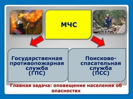 Задача пожарно спасательных служб
