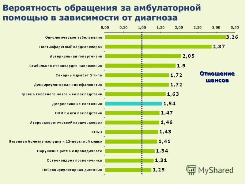 Диагнозы заболеваний амбулаторно