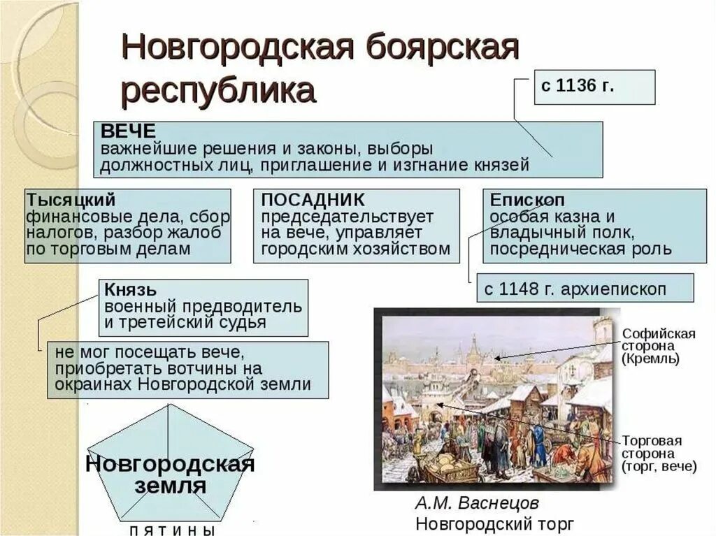 Чем отличался статус князя в новгородской