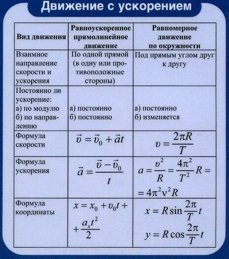 Время в физике формула. Формулы ускорения физика. Все формулы ускорения. Формулы для ускорения по физике. Формула нахождения ускорения.