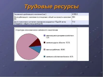 Занятость населения франции в процентах