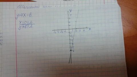 Построить график y 7x 4