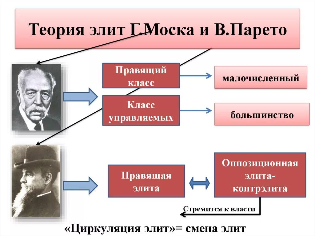 Представитель властной элиты. Теория Элит Гаэтано моски. Теория Элит моски и Парето. Теории Элит Михельса и Моска. Гаэтано Моска правящий класс.