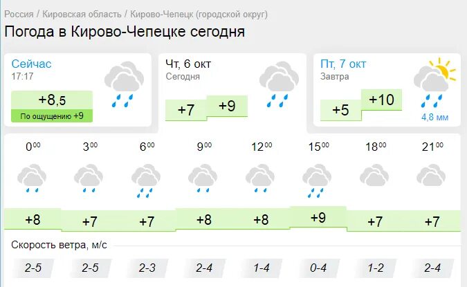 Гисметео киров 10 погода дней точный