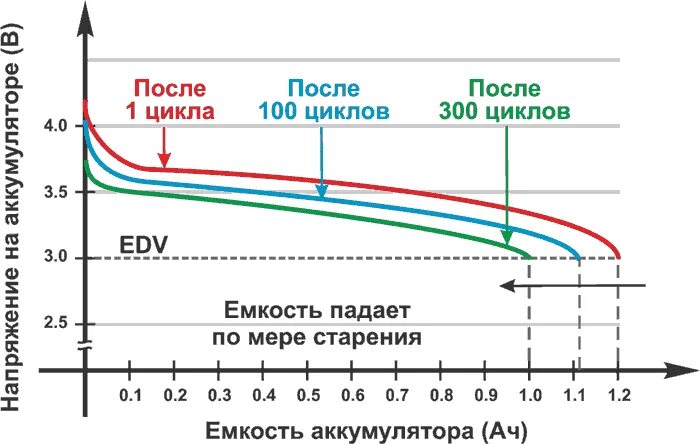 Количество циклов заряда