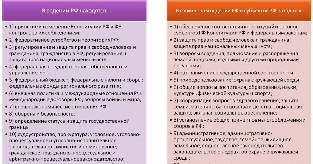 Что относится к ведению субъектов рф. Предметы ведения ЕГЭ. Совместное ведение РФ И субъектов. Предметы ведения центра и суб. Ведение субъектов РФ ЕГЭ Обществознание.