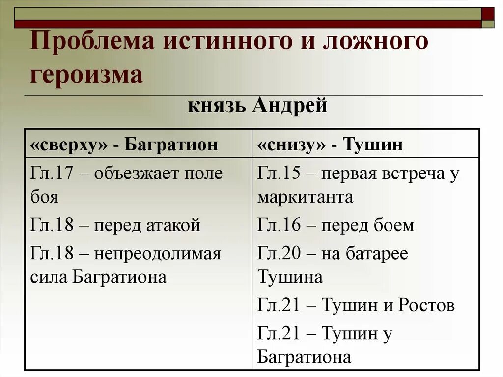 Истинное и ложное в человеке. Проблема истинного и ложного героизма. Таблица истинный и ложный героизм.