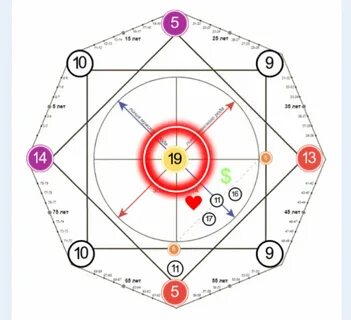 10 аркан в совместимости партнеров