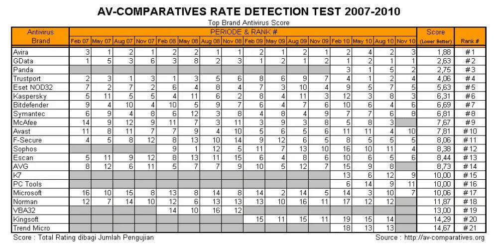 Av-Comparatives. Тест 2007. Аналитика av-Comparatives. Av Comparatives 2022. Тест 2007 год