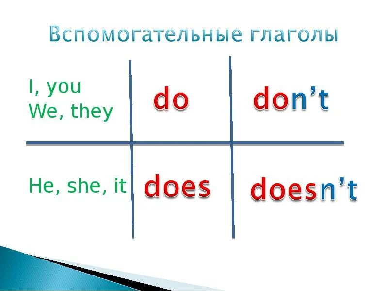 Когда ставится did в английском. Когда пишется do does в английском. Ду и даз в английском языке правило. Употребление do did does в английском.