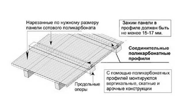 Поликарбонат профиль схема монтаж. Схема крепления монолитного профилированного поликарбоната. Сотовый поликарбонат 10мм шаг обрешетки. Поликарбонат сотовый шаг прогонов.